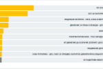 При 97% обработени протоколи: Пет партии влизат в парламента