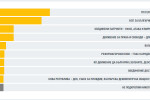 Резултатите от 98,5% от протоколите: ГЕРБ води с 5,5%