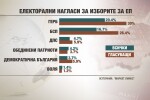 Маркет Линкс: ГЕРБ води пред БСП с почти 4% в нагласите за евровота 