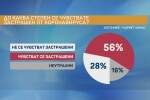 „Маркет Линкс“: Над половината от българите се притесняват от разпространението на COVID-19