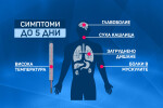 Симптомите на COVID-19 се проявяват до 5 дни