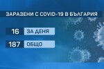 Заразените с коронавирус у нас са вече 187