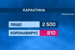 Заради COVID-19: Расте броят на болничните на хора под карантина