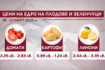 Заради кризата: Скок в цените на редица хранителни продукти за две седмици