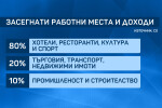 Първи прогнози: 80% по-малко приходи за столичните ресторанти и хотели