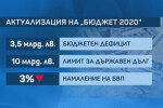 Актуализация на Бюджет 2020: Най-негативният сценарий е за 3,5 млрд. лв. дефицит