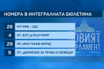 Жребият за изборите: Основните партии приеха номерата си в бюлетината със смесени чувства