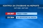 За година пандемия: Десетки хиляди глоби и стотици присъди за неспазване на мерките