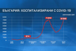 Наближаваме пика по брой хоспитализирани с COVID-19