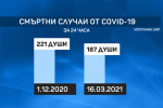 Доближаваме пика по брой смъртни случаи от COVID-19 за ден