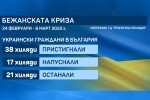 При какви условия украинците могат да започнат работа в България?