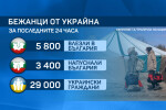 През последното денонощие у нас са влезли 5800 украинци