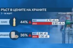 Драстично поскъпване на основните храни на едро за година отчитат борсите