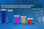 „Алфа Рисърч“: Пет партии влизат в парламента