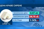 В някои градове у нас млечните продукти са поскъпнали с 14% за седмица 