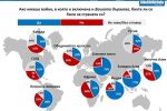 „Галъп интернешънъл“: 30% в България казват, че биха се били, ако има война