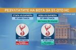 След повторното броене: Фрагментиран парламент - кой печели и кой губи най-много гласове (ГРАФИКИ)