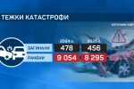 Децата на пътя: Стряскащи данни за двойно повече загинали 