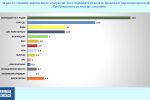 „Галъп“: Избирателите на БСП, „Възраждане“, МЕЧ и ПП-ДБ преливат към Румен Радев. Парламентът ще е петпартиен