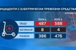 С висока скорост: Дете с електрическа тротинетка връхлетя върху 12-годишно момиче на оживен площад