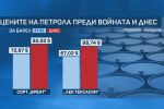 Криза с горивата заради затворения Ормузки проток: Цените у нас продължават да вървят нагоре