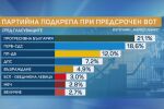 „Маркет ЛИНКС“: „Прогресивна България“ губят подкрепа, но остават първи с 21,1%
