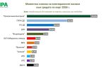 „Мяра“: Шест партии в парламента. „Прогресивна България“ би спечелила 30,8%. ГЕРБ-СДС – 19,3%
