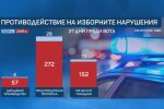 МВР: 1000% повече сигнали за изборни нарушения преди вота на 19 април