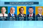 „Алфа Рисърч“ и „Маркет Линкс“: Ако изборите бяха днес, пет политически сили влизат в Народното събрание