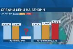 Помощта за горивата: Данните показват, че вече два дни дизелът е на границата от 1,60 евро за литър