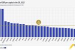 България е на дъното в ЕС за 2025 година по БВП на глава от населението