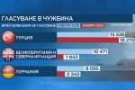 Рекорден интерес към вота от чужбина, най-много подадени заявления за гласуване има от Турция