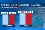 Ръстът в цените на горивата у нас продължава - вижте как