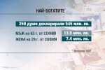 Само около 10% от милионерите в България са жени