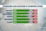„Галъп”: Българите са солидарни с Македония, Западните Балкани харесват България