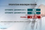 Драстичен спад на новите пенсионери с най-масовите инвалидни пенсии