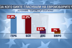 Лек превес за ГЕРБ в две социологически проучвания на нагласите за евроизборите