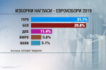 „Медиана”: Трудно е да се прогнозира кой ще е победител в евроизборите