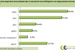 „Барометър България”: Разликата между ГЕРБ и БСП е 3,7% в полза на управляващите