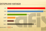 „Афис” дава лека преднина на БСП пред ГЕРБ на евровота – 1,3%