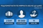 Близо 142 000 служители ще запазят работните си места по схемата 