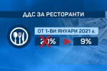 Напрежение в кабинета заради по-ниското ДДС за ресторантите и книгите (ОБЗОР)