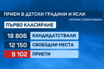 Излезе първото класиране за столичните ясли и детски градини 