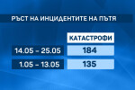 След края на извънредното положение – ръст на катастрофите