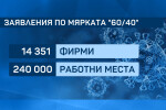 14 351 работодатели кандидатстват по мярката 60/40