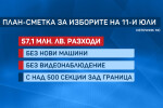 Предсрочните избори ще струват минимум 57,1 млн. лв.