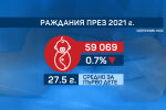 НСИ: По-малко родени деца и повече разводи спрямо 2020 г. у нас