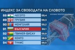 България се изкачи от 112-о на 91-во място в класацията на „Репортери без граници“