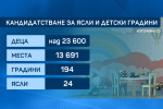 Отново 10 хил. деца ще останат извън детски градини и ясли в София