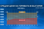 За близо две седмици бензинът е поскъпнал с 6 ст. за литър 